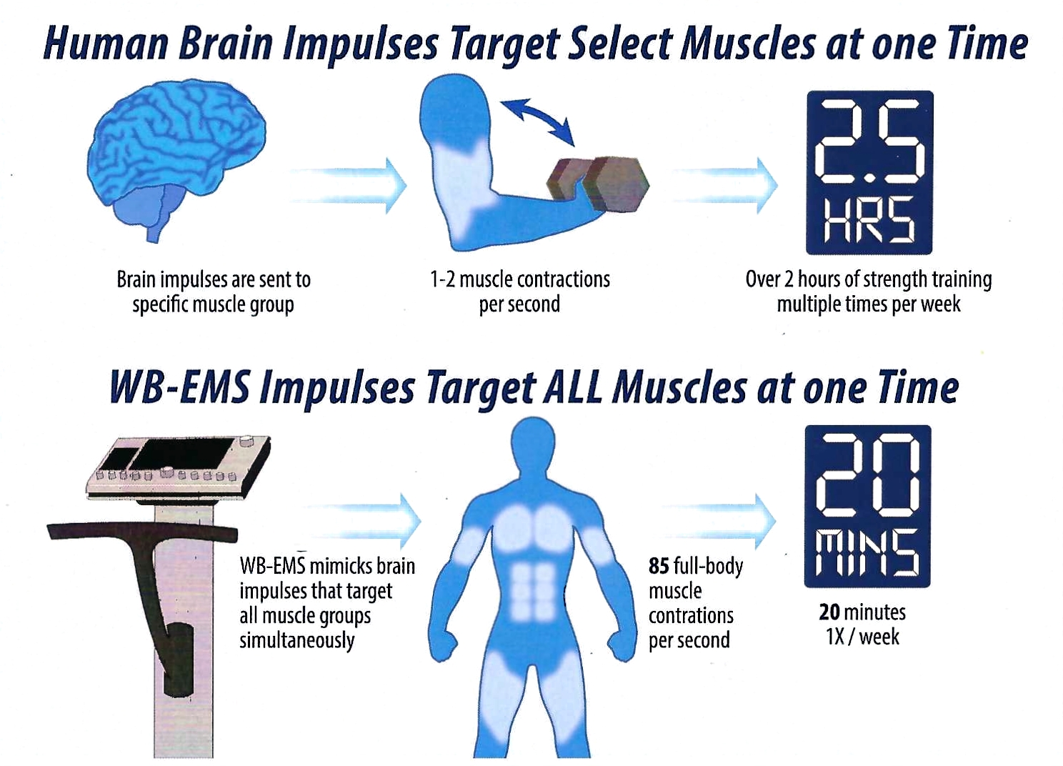 Fast regeneration and recovery